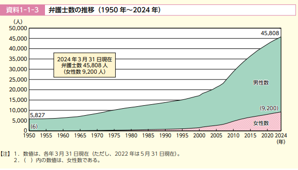 弁護士数の推移